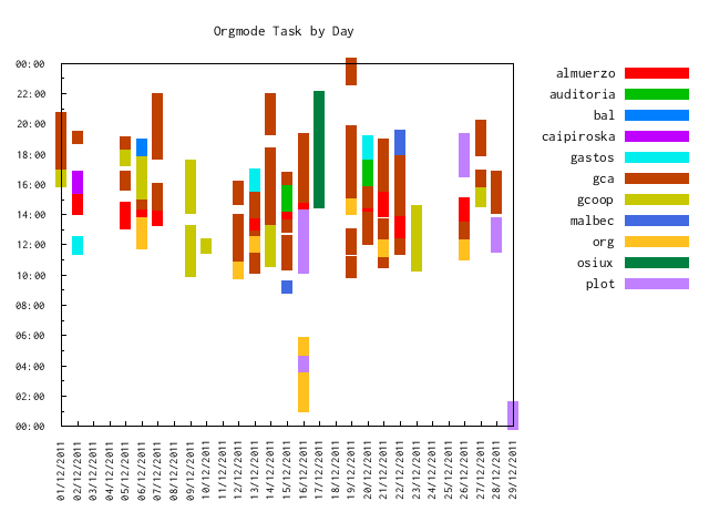 org-task-by-day-2011-12.png