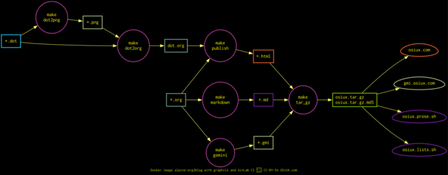 alpine-org2blog-graphviz.png