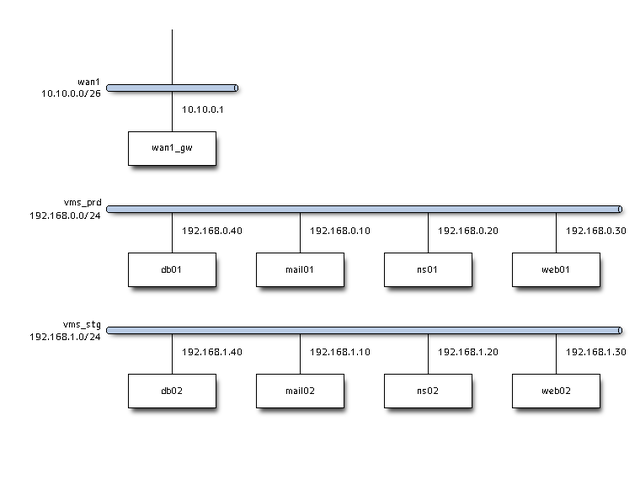 csv2nwdiag-vms-prd-vms-stg.png