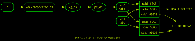 disk-lvm-raid.png