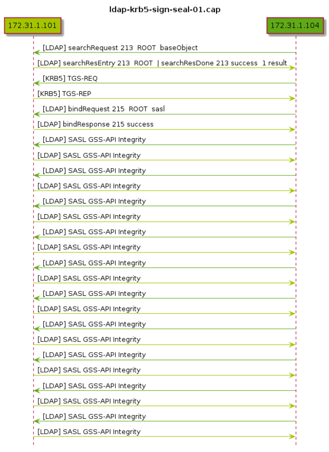 pcap2uml-ldap-krb5-sign-seal-01.png